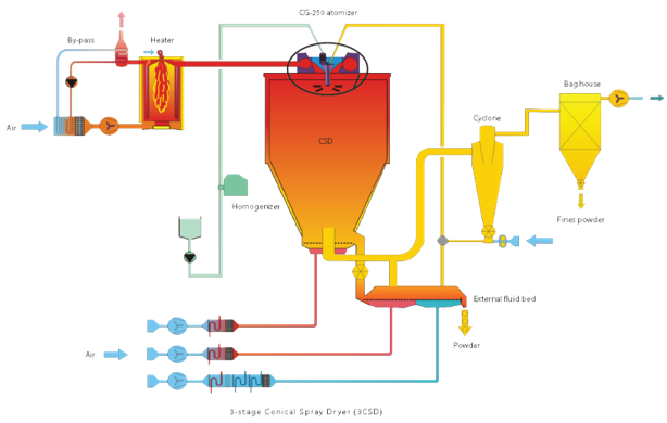 Spray Dryer Flow Diagram