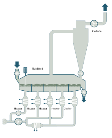 Fluid Bed Dryer Flow Diagram