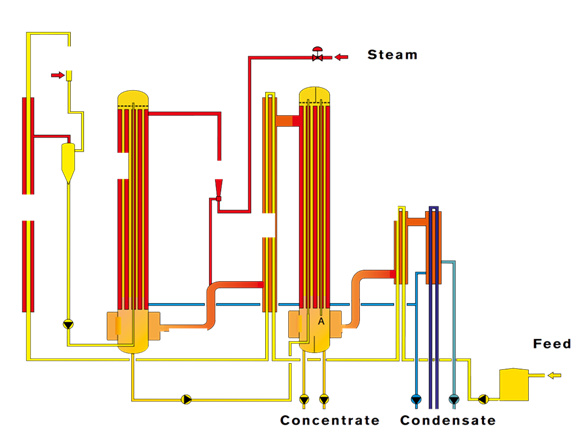 Evaporator Flow Diagram
