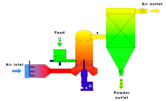 Spin Flash Dryer Flow Diagram
