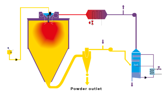 Compact Drying Plant Flow Diagram