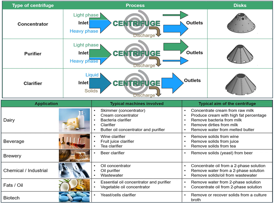 Compact Drying Plant